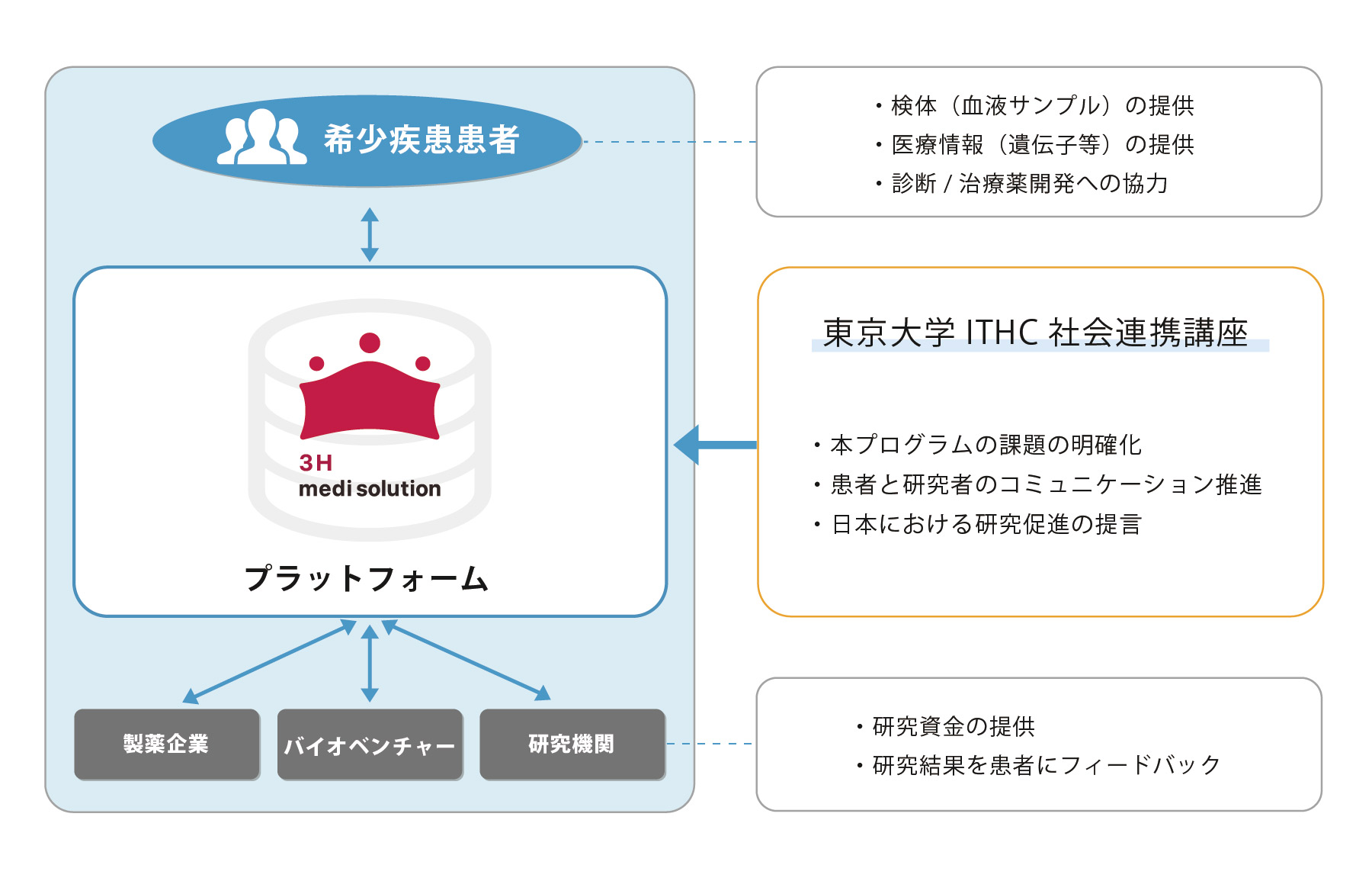3Hプラットフォーム
