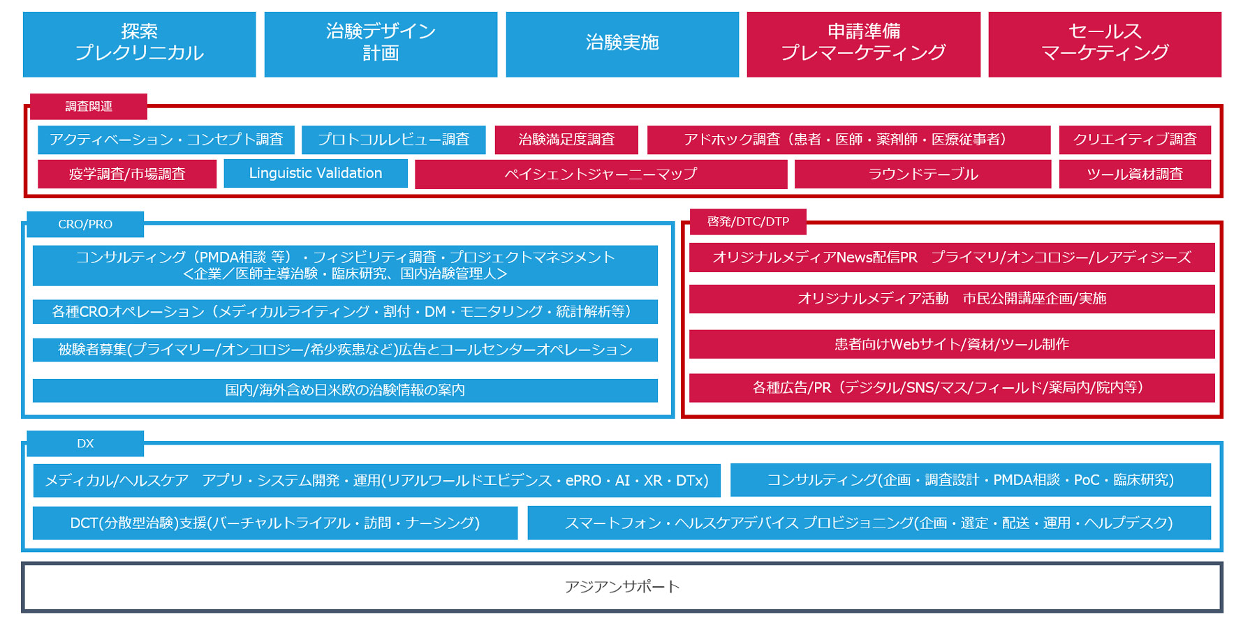 3Hサービスラインナップ